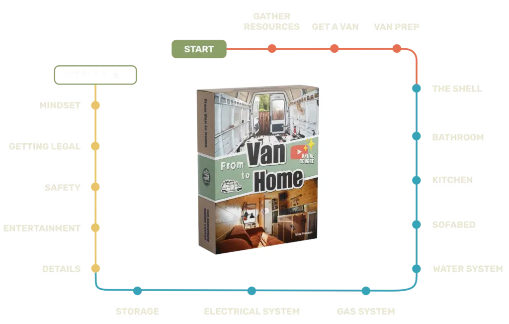 DIY van conversion roadmap showing the 3 modules and all the topics covered